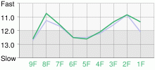 Lap Chart