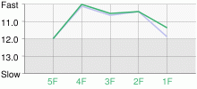 Lap Chart