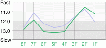 Lap Chart