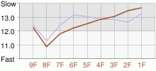 Lap Chart