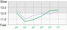 Lap Chart