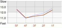 Lap Chart