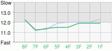 Lap Chart