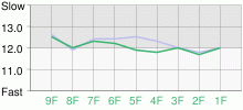 Lap Chart