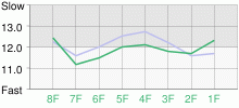 Lap Chart