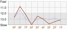 Lap Chart