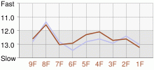 Lap Chart