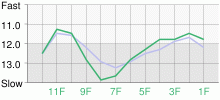 Lap Chart