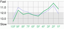 Lap Chart