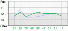 Lap Chart