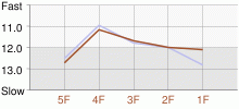 Lap Chart