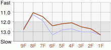 Lap Chart