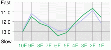 Lap Chart