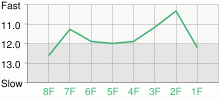 Lap Chart