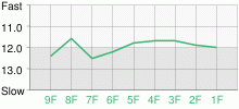 Lap Chart