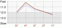 Lap Chart