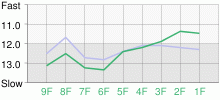 Lap Chart