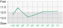 Lap Chart