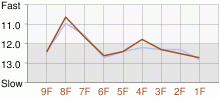 Lap Chart