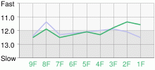 Lap Chart