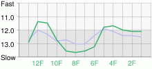 Lap Chart