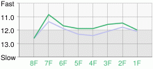 Lap Chart