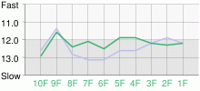 Lap Chart