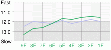 Lap Chart