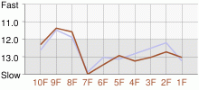 Lap Chart