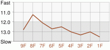 Lap Chart