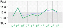 Lap Chart