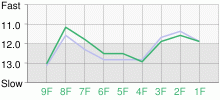 Lap Chart