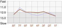 Lap Chart