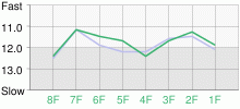 Lap Chart