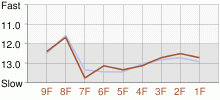 Lap Chart