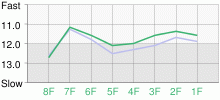 Lap Chart