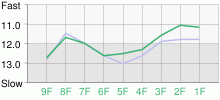 Lap Chart