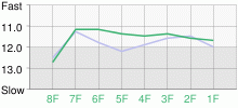 Lap Chart