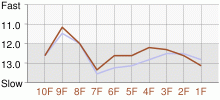 Lap Chart