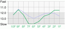 Lap Chart