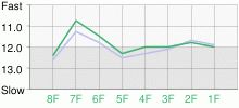 Lap Chart