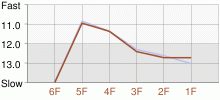 Lap Chart