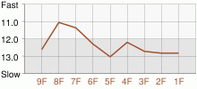 Lap Chart