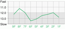 Lap Chart