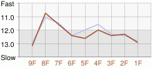 Lap Chart