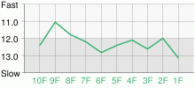 Lap Chart