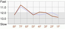 Lap Chart