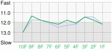 Lap Chart