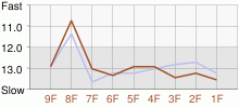 Lap Chart