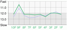 Lap Chart